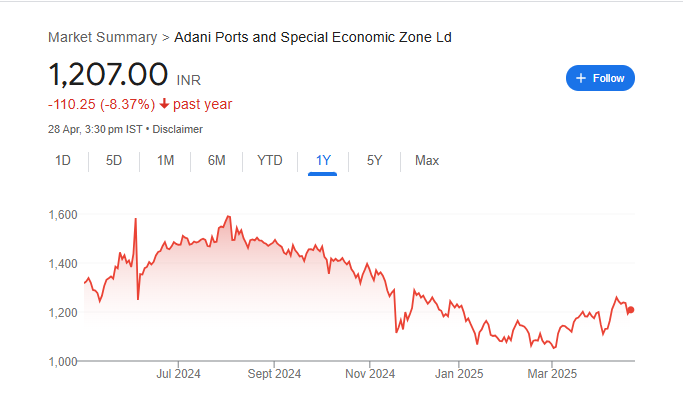 Adani Port Share Price Chart
