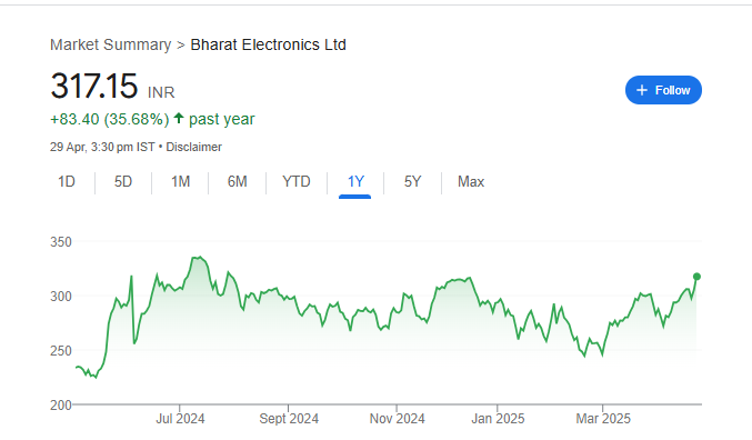 BEL Share Price Chart