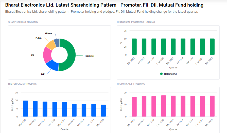 BEL Shareholding Pattern