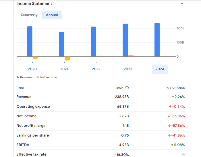 BHEL Financials Statement