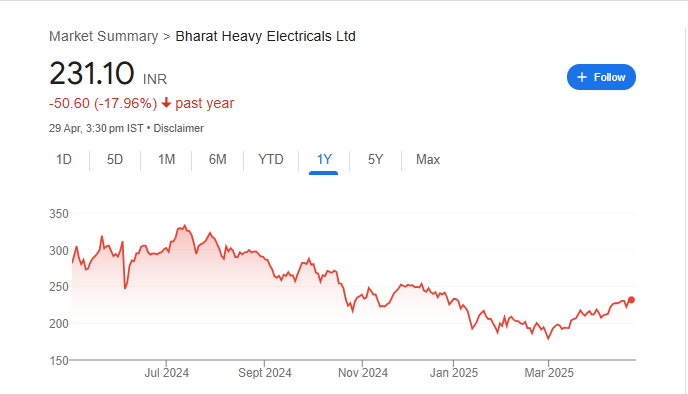 BHEL Share Price Chart