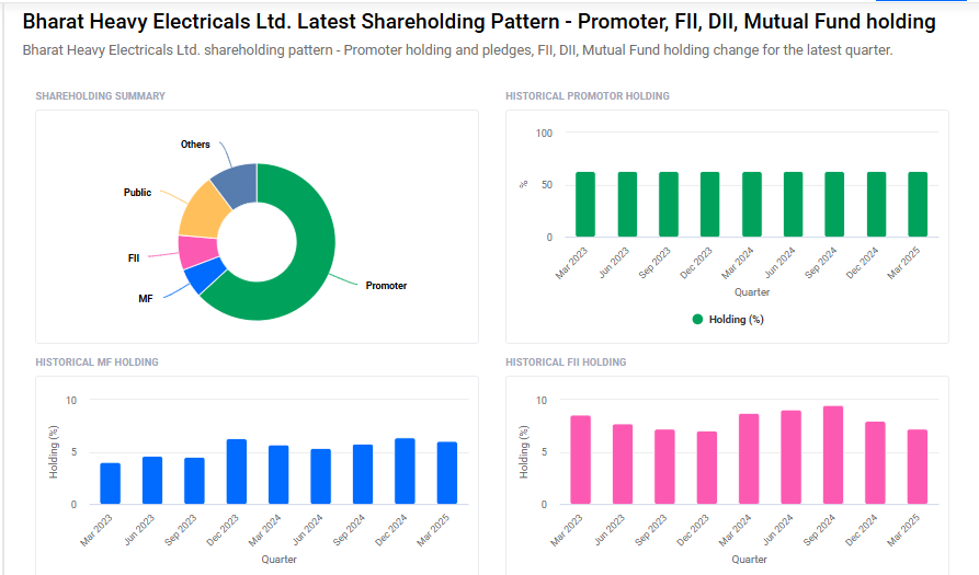 BHEL Shareholding Pattern