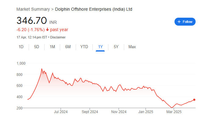 Dolphin Offshore Share Price Chart