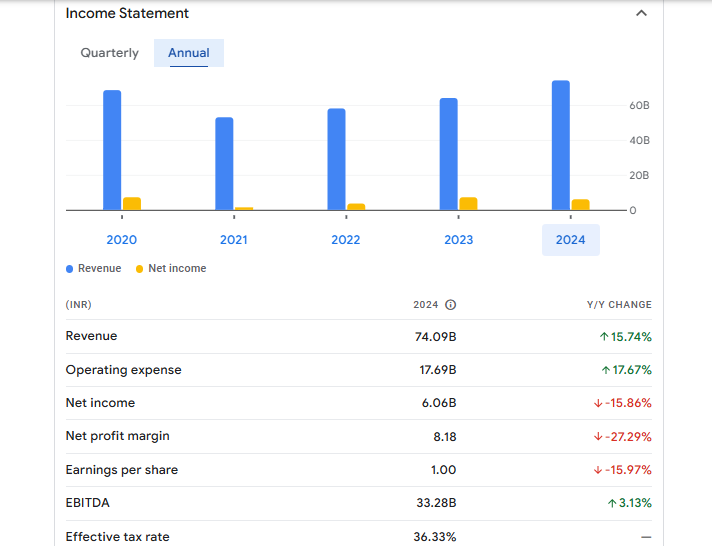 IRB Infra Financials Statement