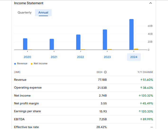 ITDCEM Financials Statement