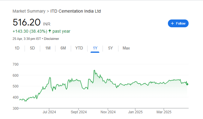 ITDCEM Share Price Chart