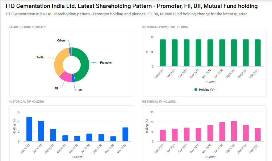 ITDCEM Shareholding Pattern