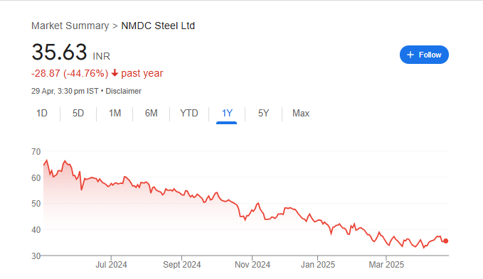 NMDC Steel Share Price Chart