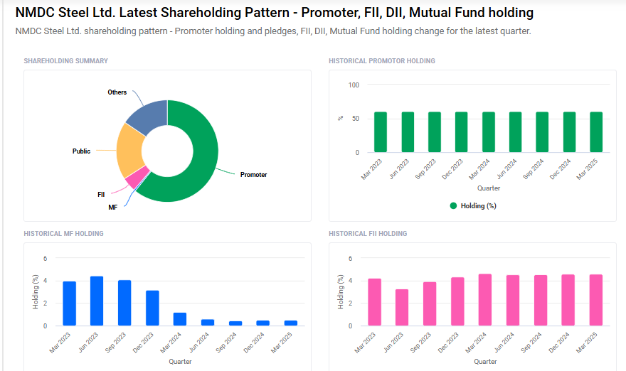 NMDC Steel Shareholding Pattern