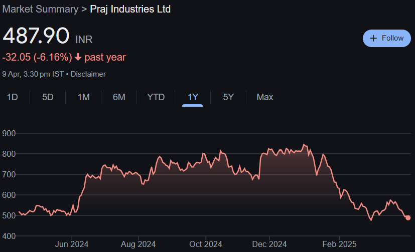 Praj Industries Share Price Target From 2025 to 2030