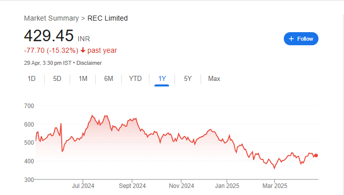 REC Share Price Chart