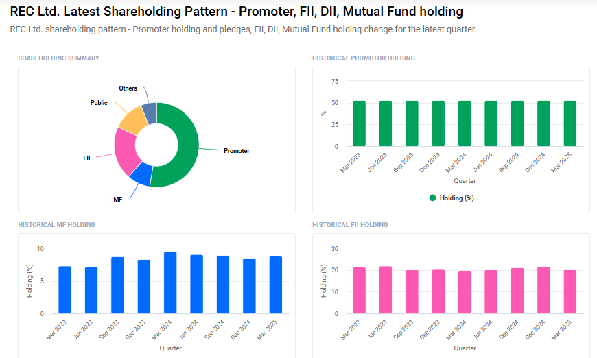 REC Shareholding Pattern
