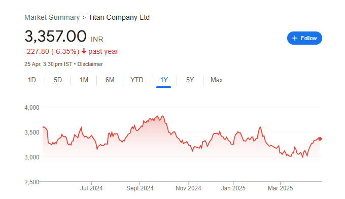 Titan Share Price Chart