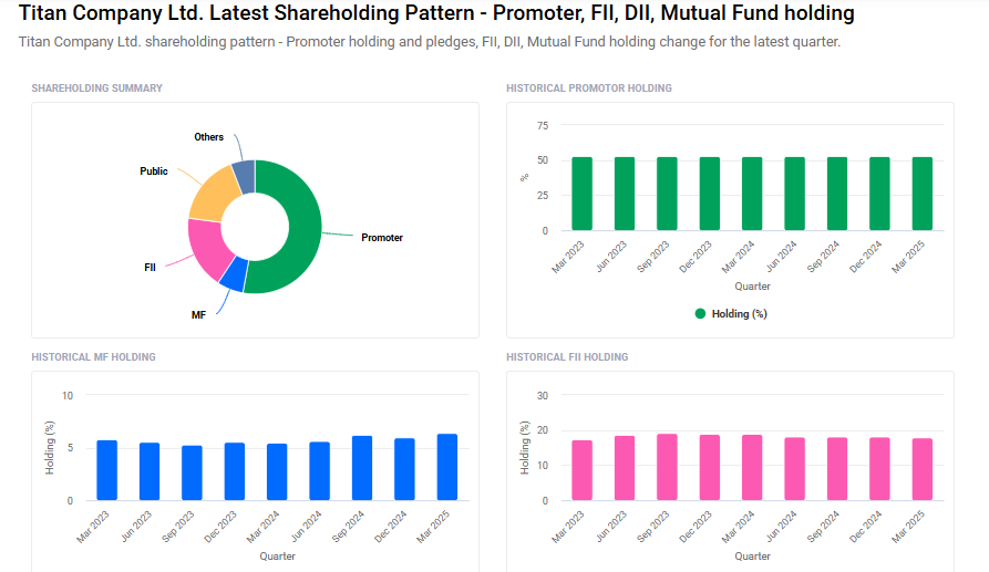Titan Shareholding Pattern