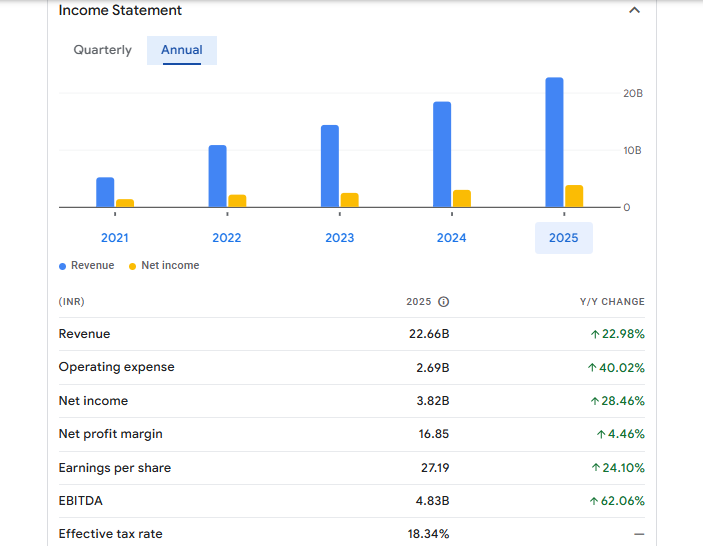 AFFLE India Financials Statement