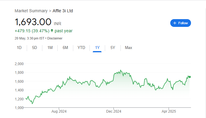 AFFLE India Share Price Chart