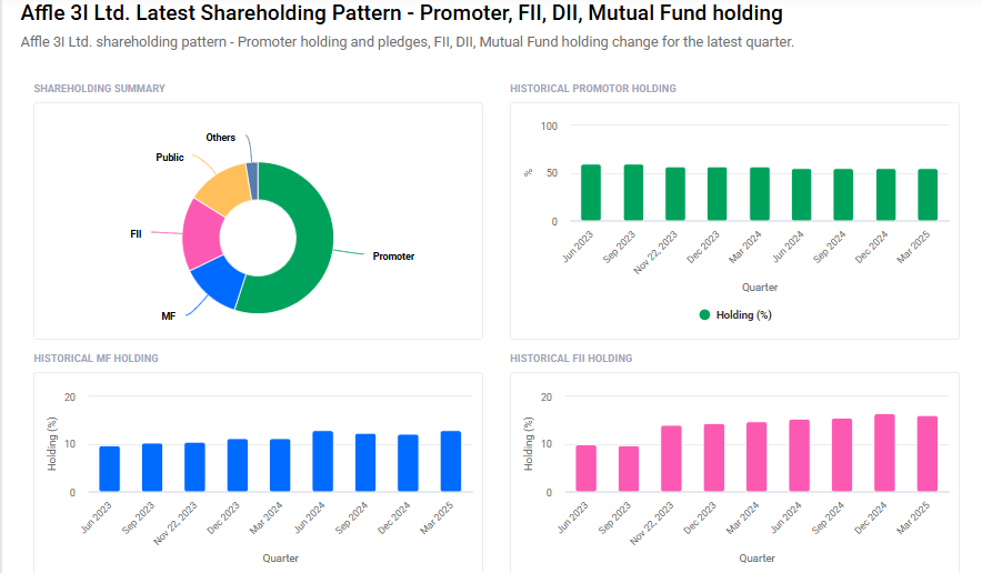 AFFLE India Shareholding Pattern