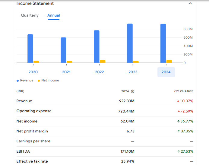Aakash Exploration Financials Statement
