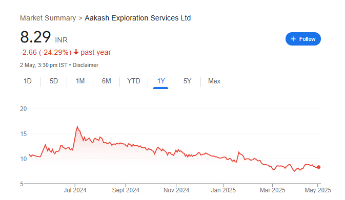 Aakash Exploration Share Price Chart