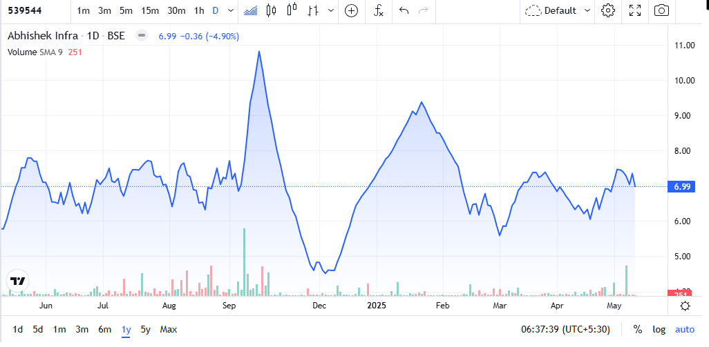 Abhishek Infra Share Price Chart