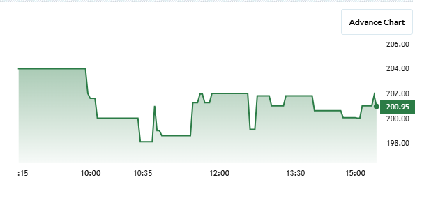 Accent Microcell Share Price Chart