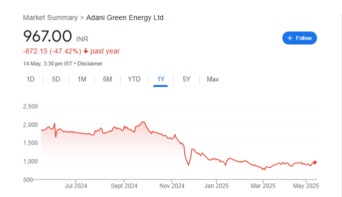 Adani Green Share Price Chart