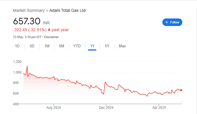 Adani Total Gas Share Price Chart