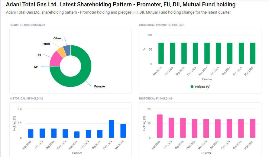 Adani Total Gas Shareholding Pattern