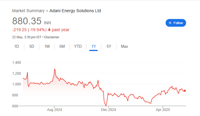 Adani Transmission Share Price Chart