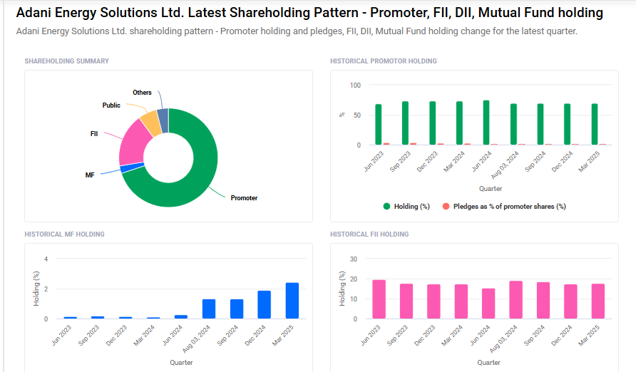 Adani Transmission Shareholding Pattern