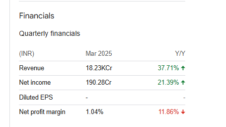 Adani Wilmar Quarterly Financials