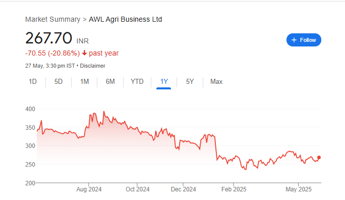Adani Wilmar Share Price Chart