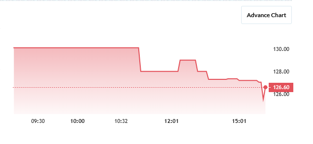 Aeron Composites Share Price Chart