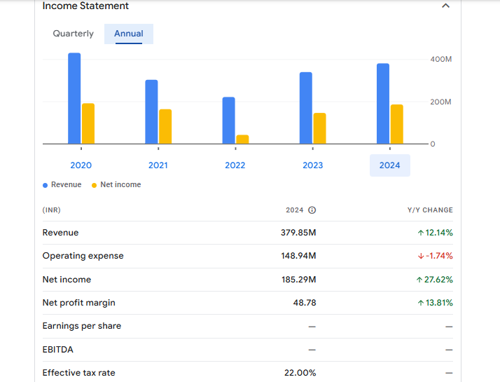 Akme Fintrade Financials Statement