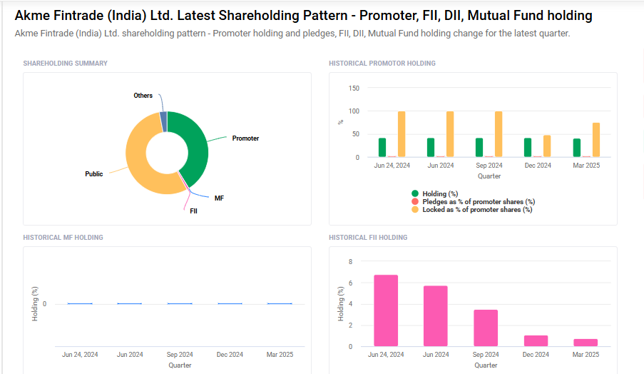 Akme Fintrade Shareholding Pattern