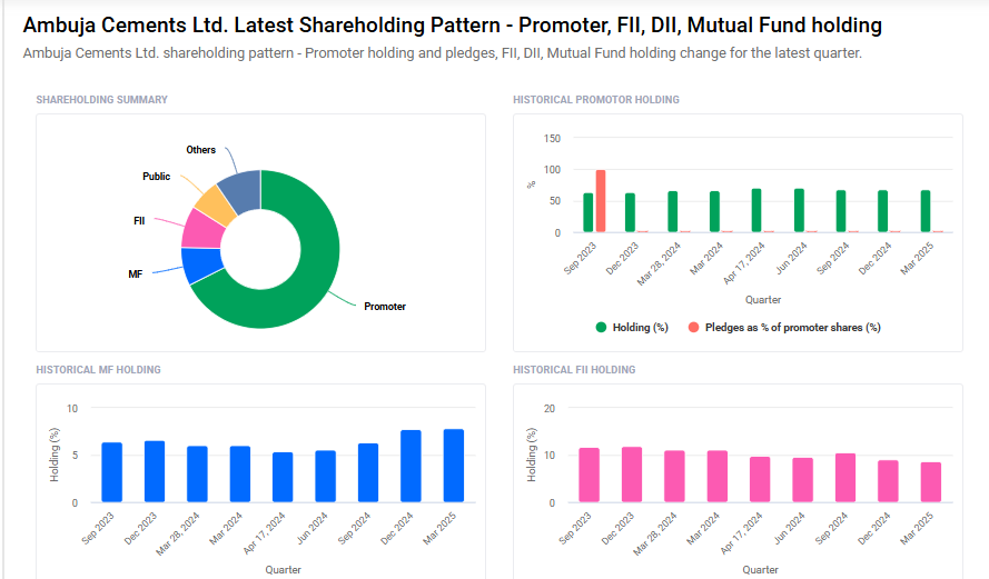 Ambuja Cements Shareholding Pattern