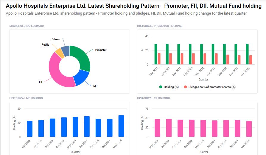 Apollo Hospital Shareholding Pattern