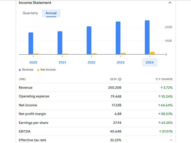 Apollo Tyres Financials Statement