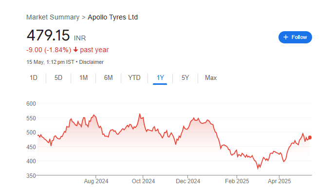Apollo Tyres Share Price Chart