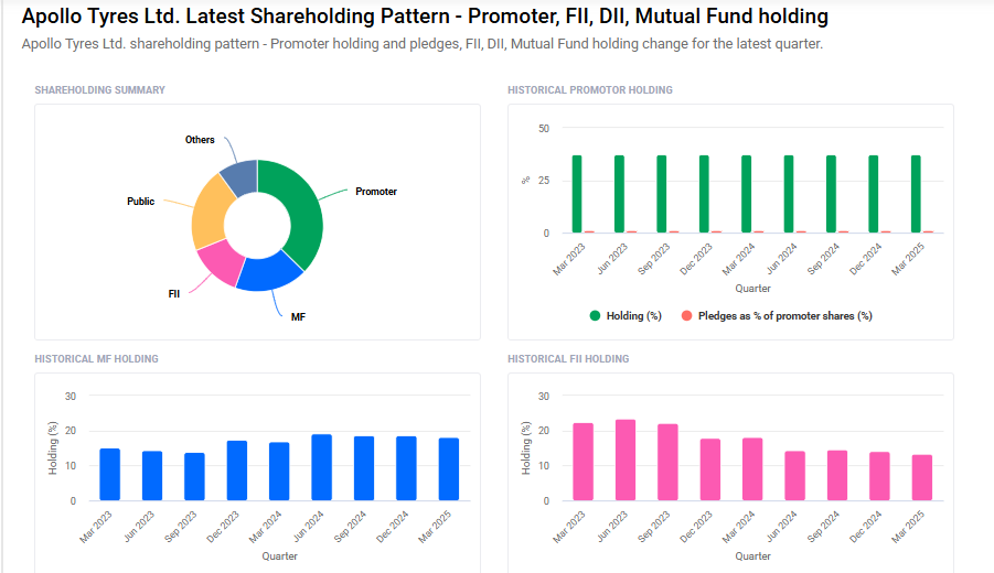 Apollo Tyres Shareholding Pattern