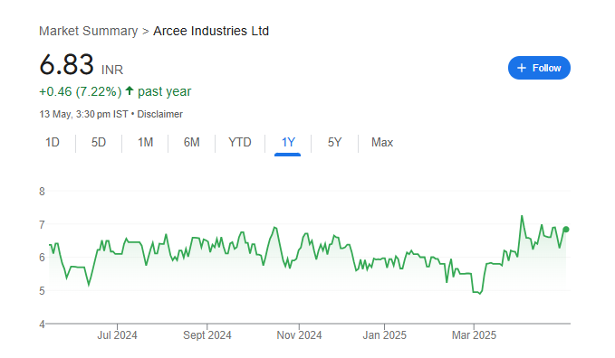 Arcee Industries Share Price Chart