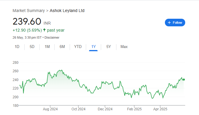 Ashok Leyland Share Price Chart