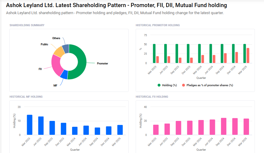 Ashok Leyland Shareholding Pattern