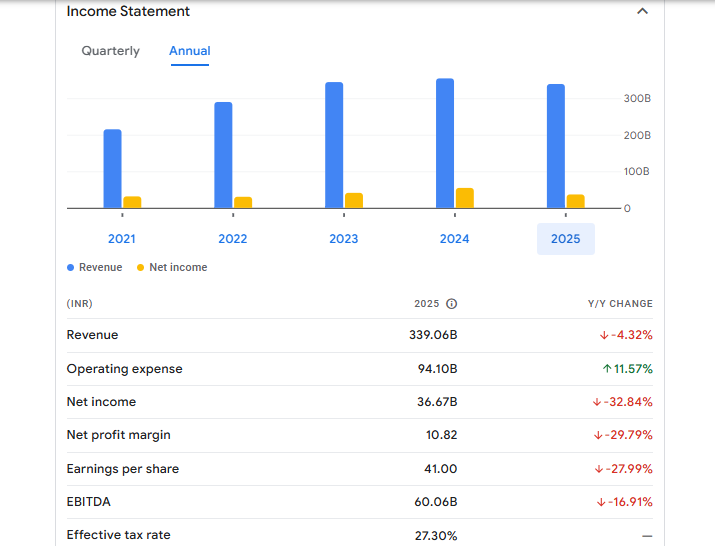 Asian Paints Financials Statement