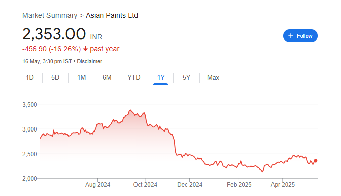 Asian Paints Share Price Chart
