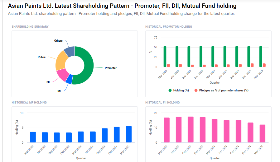 Asian Paints Shareholding Pattern