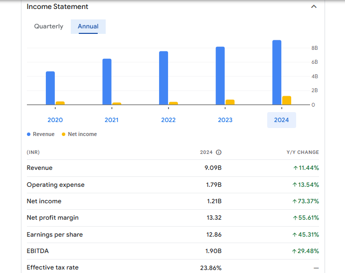 Astra Microwave Products Financials Statement