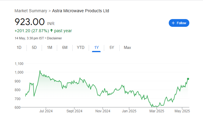 Astra Microwave Products Share Price Chart