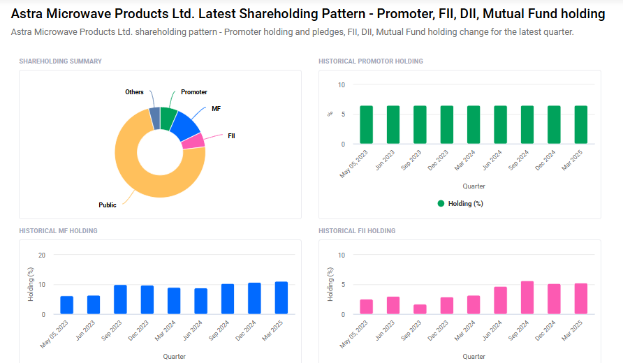 Astra Microwave Products Shareholding Pattern