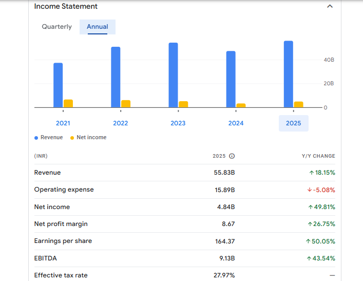 Atul Financials Statement